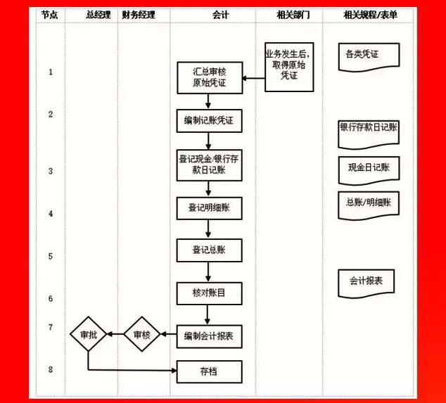 记账凭证会计核算流程.PNG