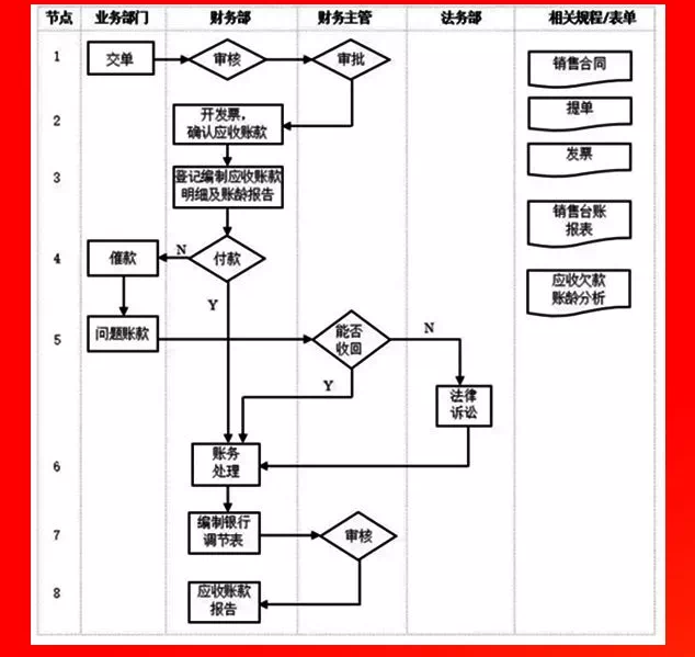应收账款管理流程.PNG