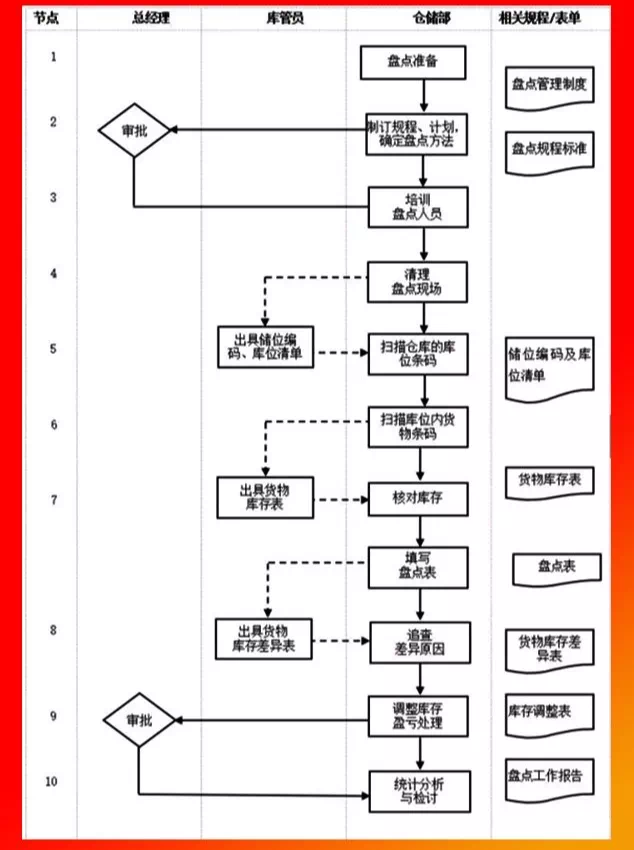 仓库盘点管理流程.PNG
