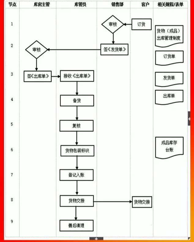 货物成品出库管理流程.PNG