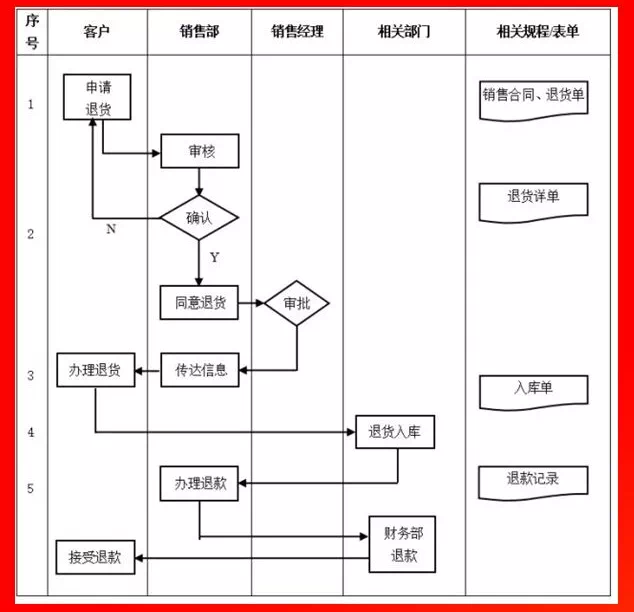 销售退货管理流程.PNG