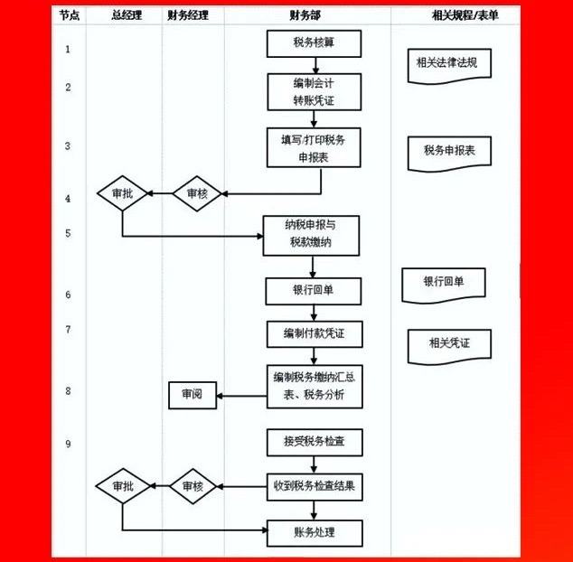 日常税务管理流程.JPG
