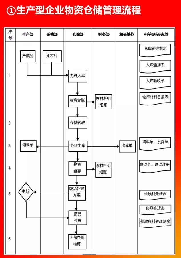 生产型企业物资仓储管理流程.PNG